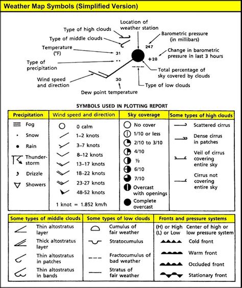 weather charts symbols|How to Read Symbols and Colors on Weather Maps .